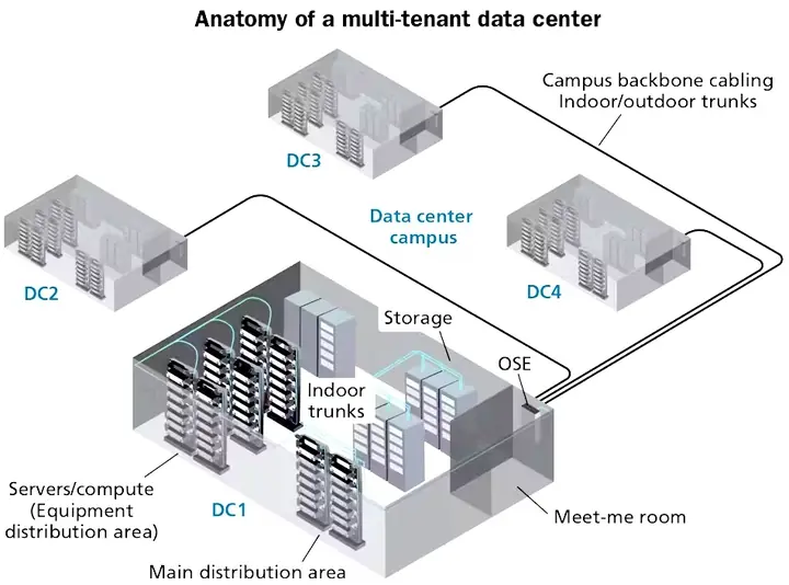 Diagram titled Anatomy of a multi-tenant data center: a campus of four data centres, DC1 to DC4, linked by backbone cabling, with DC1 cut away to show servers, storage, the main distribution area and the meet-me room
