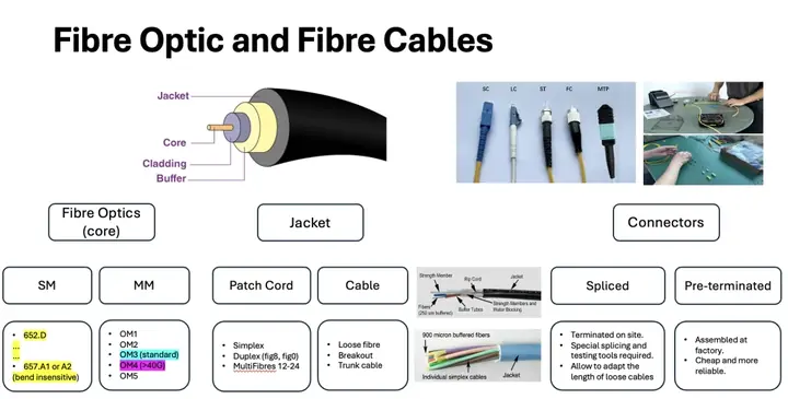 Infographic titled Fibre Optic and Fibre Cables: the cable parts jacket, cladding, buffer and core, single mode and multimode fibre grades, patch cord and trunk cable types, connectors, and spliced versus pre-terminated cabling
