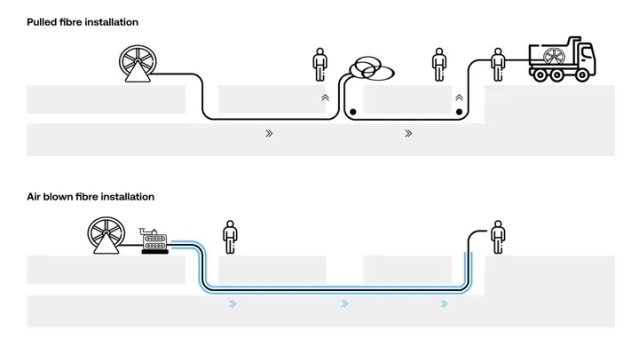 Diagram comparing pulled fibre installation, where a cable drum feeds the cable through ducts and pull points with a worker at each, with air blown installation, where a blowing machine pushes the cable through the duct