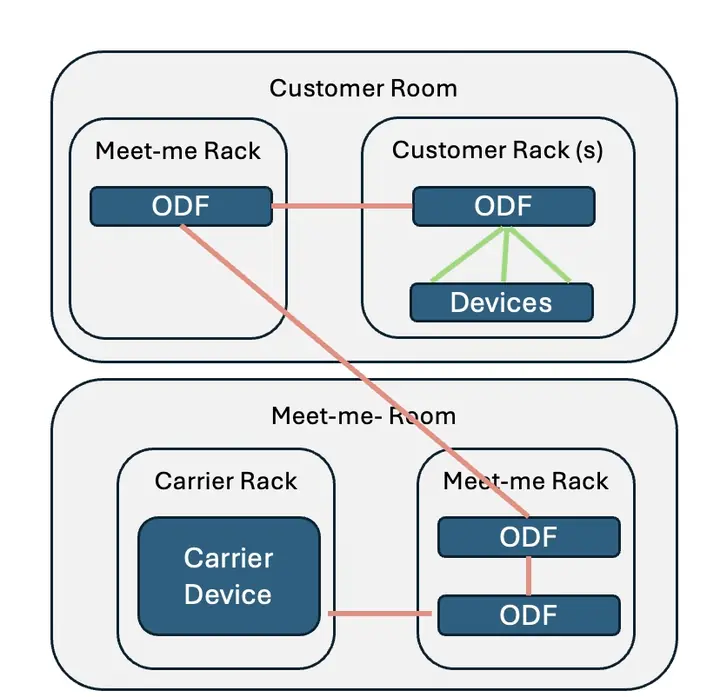 Diagram of a meet-me room: a customer room with a meet-me rack and customer racks joined through optical distribution frames (ODF) to a carrier rack and carrier device inside the meet-me room