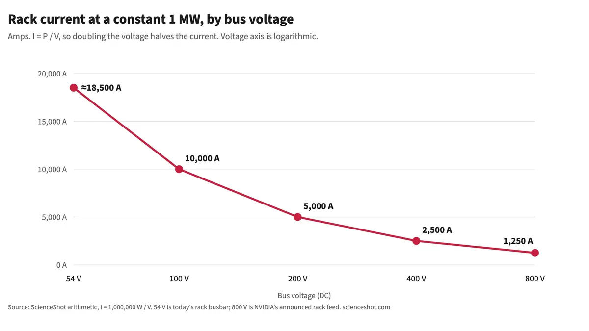 Line chart of rack current at a constant 1 MW by bus voltage: about 18,500 A at 54 V, 10,000 A at 100 V, 5,000 A at 200 V, 2,500 A at 400 V and 1,250 A at 800 V.