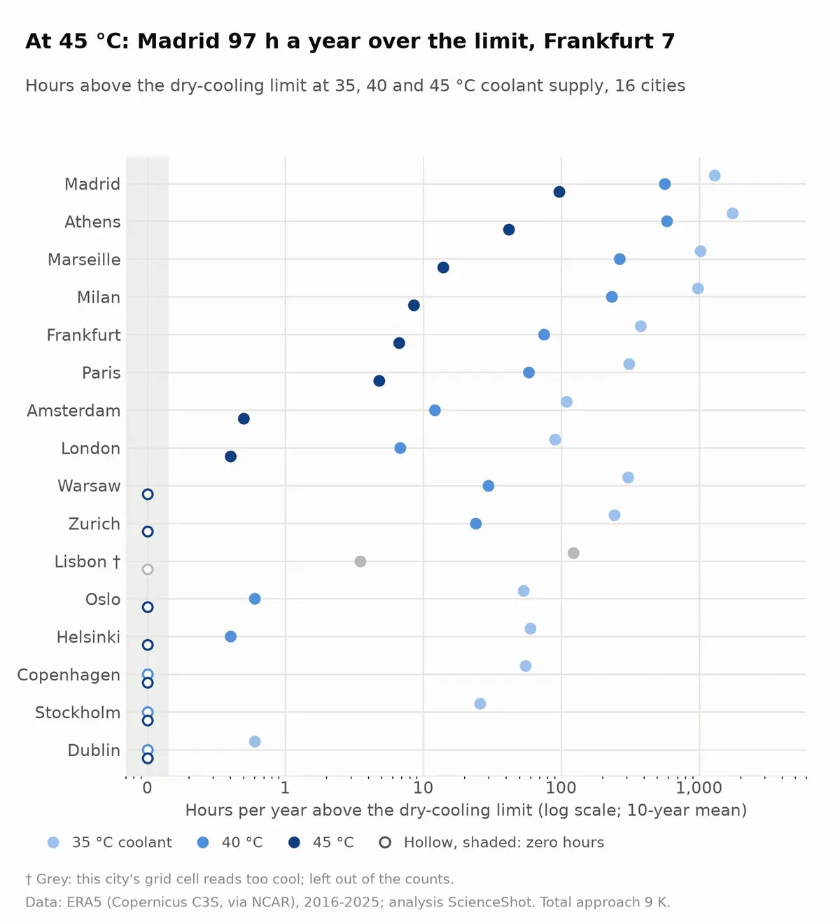 Dot chart on a log scale of hours a year above the dry-cooling limit in 16 European cities at 35, 40 and 45 °C coolant. At 45 °C Madrid is highest at 97 hours and seven cities have zero.