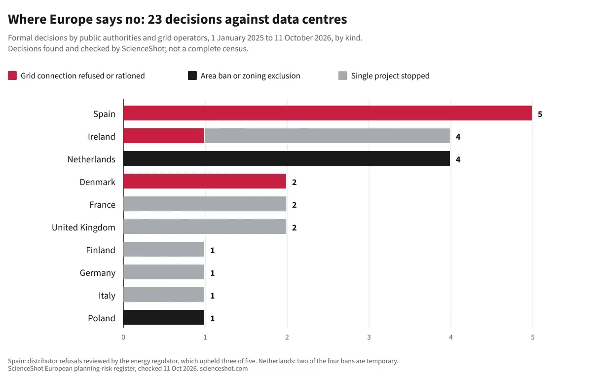 Bar chart of 23 formal decisions against data centres in Europe, 1 January 2025 to 11 October 2026: Spain 5 grid refusals; Ireland 4 (1 grid rule, 3 projects refused); Netherlands 4 area bans; Denmark 2 grid rules; France 2 and the United Kingdom 2 projects stopped; Finland, Germany and Italy 1 project each; Poland 1 zoning exclusion.