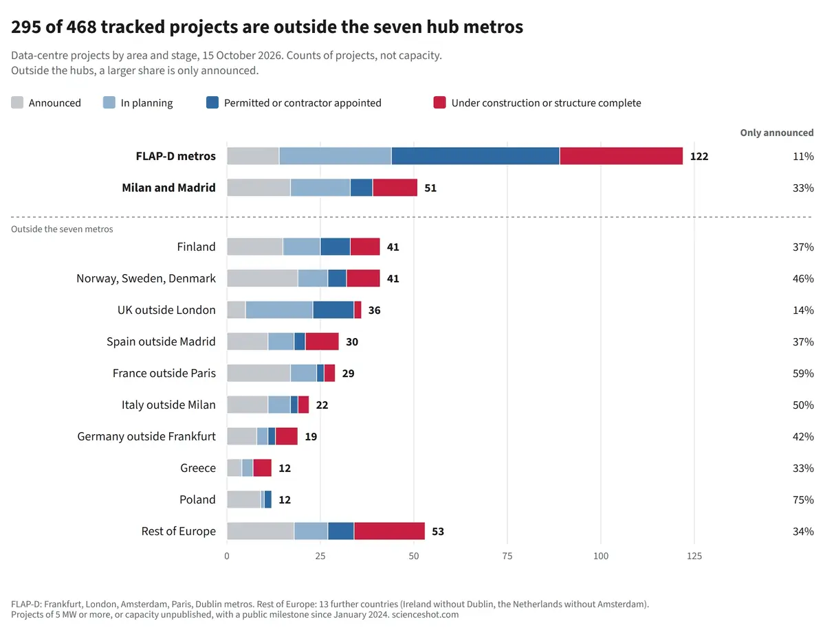 Stacked bars of data-centre projects in the DC Blueprint pipeline tracker by area and stage, 15 October 2026. FLAP-D metros 122 (14 announced, 30 in planning, 45 permitted or contractor appointed, 33 under construction or structure complete); Milan and Madrid 51 (17, 16, 6, 12); Finland 41 (15, 10, 8, 8); Norway, Sweden and Denmark 41 (19, 8, 5, 9); UK outside London 36 (5, 18, 11, 2); Spain outside Madrid 30 (11, 7, 3, 9); France outside Paris 29 (17, 7, 2, 3); Italy outside Milan 22 (11, 6, 2, 3); Germany outside Frankfurt 19 (8, 3, 2, 6); Greece 12 (4, 3, 0, 5); Poland 12 (9, 1, 2, 0); rest of Europe 53 (18, 9, 7, 19).